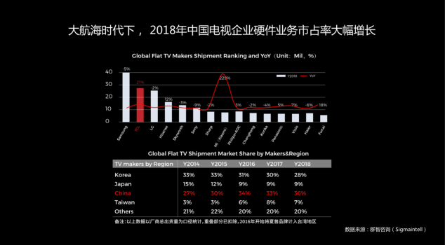 OTT行業(yè)報(bào)告出爐，雷鳥(niǎo)科技高速發(fā)展助力行業(yè)變革
