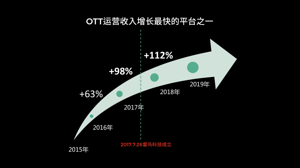 OTT行業(yè)報(bào)告出爐，雷鳥(niǎo)科技高速發(fā)展助力行業(yè)變革