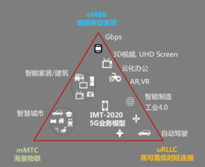 特斯聯(lián)觀察：5G應用場景知多少
