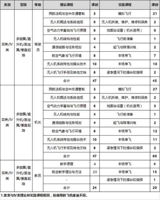 無(wú)人機(jī)駕駛員成為新職業(yè)，如何搭上就業(yè)快車？無(wú)人機(jī)培訓(xùn)開班了