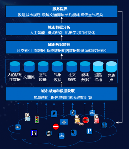 一文看懂京東城市計(jì)算平臺(tái)如何感知、管理、分析城市數(shù)據(jù)