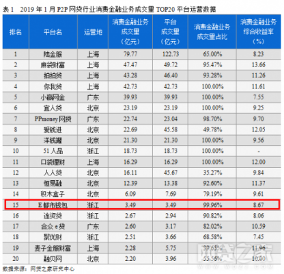 2019行穩(wěn)致遠 E都市錢包消費金融業(yè)務(wù)受行業(yè)認可