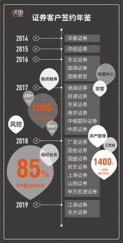 喜迎第二十家證券客戶！沃趣科技正式簽約光大證券