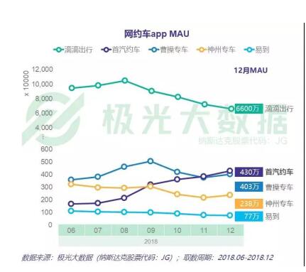 每一項極光數(shù)據(jù)都那么傲嬌 首汽約車用戶：好的服務(wù)自己會說話