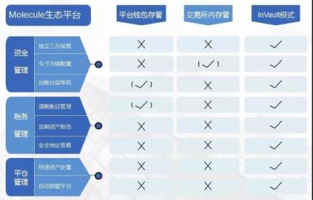 InVault新推Molecule托管生態(tài)，開放虛擬資產(chǎn)托管與清結(jié)算服務(wù)