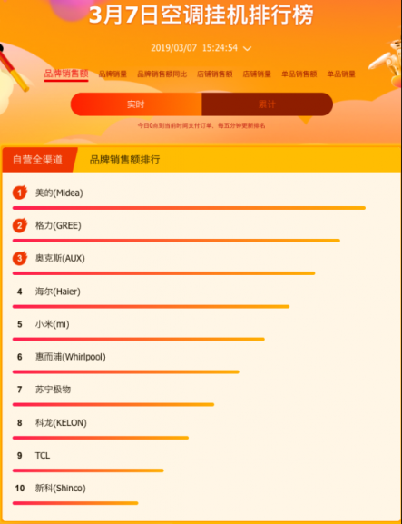 蘇寧全民煥新節(jié)家電榜出爐，美的格力奧克斯三分天下