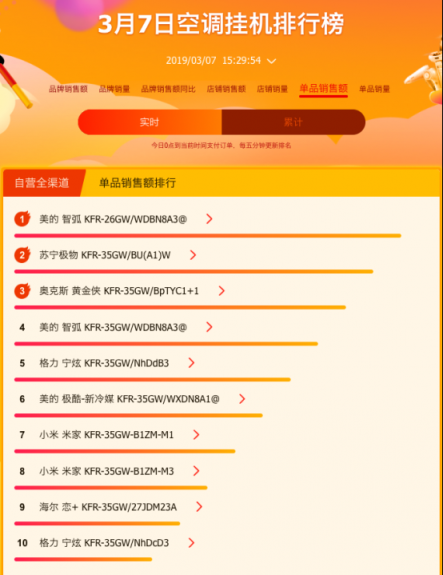 蘇寧全民煥新節(jié)家電榜出爐，美的格力奧克斯三分天下