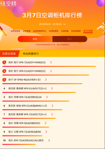 蘇寧全民煥新節(jié)家電榜出爐，美的格力奧克斯三分天下
