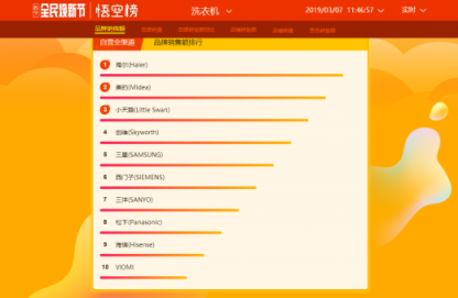 蘇寧全民煥新節(jié)悟空榜：厲害了！國產(chǎn)冰箱洗衣機霸榜