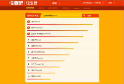 蘇寧全民煥新節(jié)悟空榜：厲害了！國產(chǎn)冰箱洗衣機霸榜