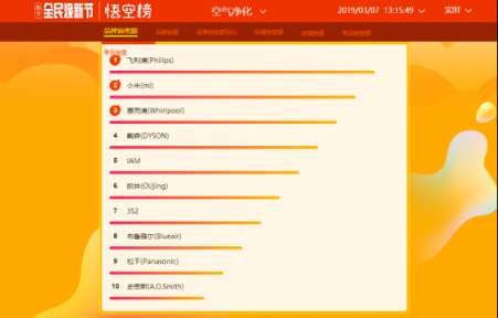 女神節(jié)送什么禮物好？蘇寧全民煥新節(jié)悟空榜給你安排上