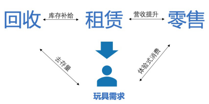 玩具超人以“租賃+回收+零售”布局百億玩具消費(fèi)市場，獲用戶青睞