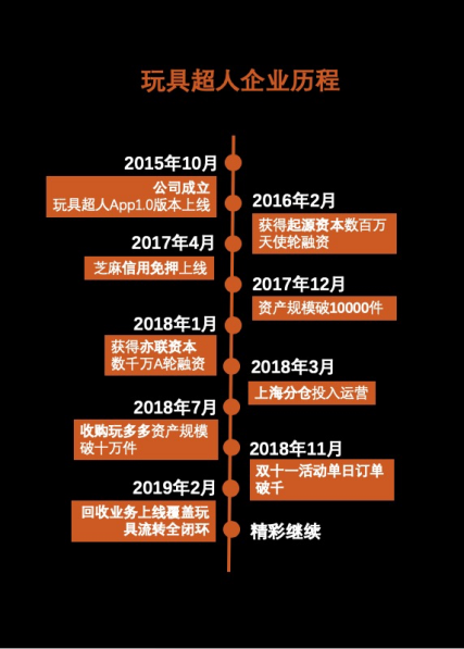 玩具超人以“租賃+回收+零售”布局百億玩具消費(fèi)市場，獲用戶青睞