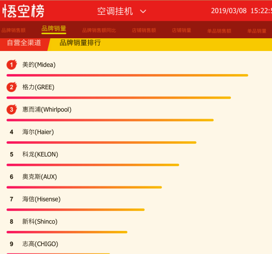 春暖花開，蘇寧全民煥新節(jié)美的空調(diào)竟然賣爆了！