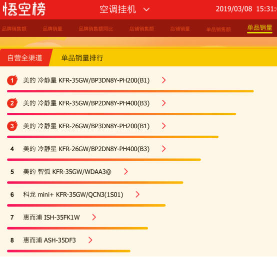春暖花開，蘇寧全民煥新節(jié)美的空調(diào)竟然賣爆了！