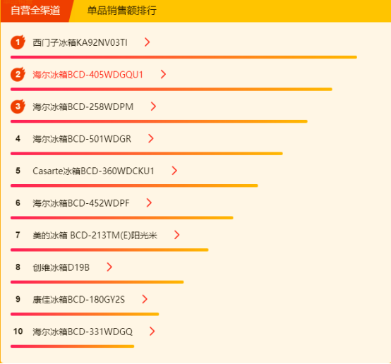 蘇寧全民煥新節(jié)悟空榜：大容量、節(jié)能變頻、無霜冰箱銷量高