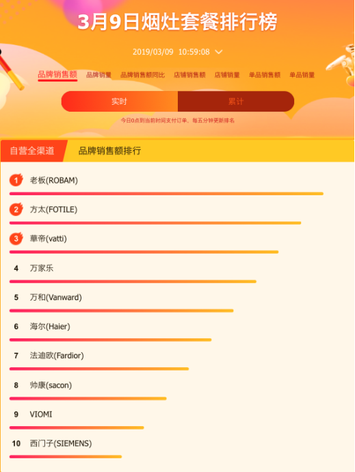 老板、方太、華帝占領(lǐng)蘇寧悟空榜前三，大牌成廚衛(wèi)選購風(fēng)向標(biāo)