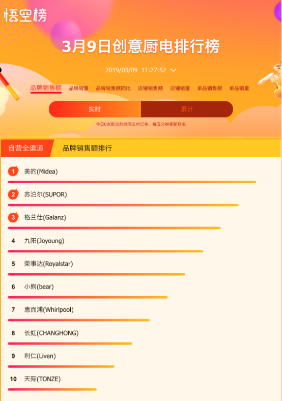 老板、方太、華帝占領(lǐng)蘇寧悟空榜前三，大牌成廚衛(wèi)選購風(fēng)向標(biāo)