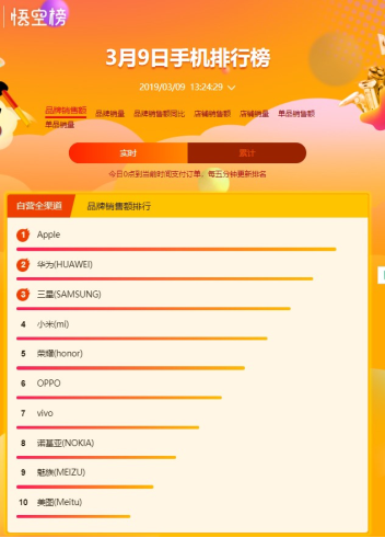 蘇寧煥新節(jié)手機(jī)悟空榜：華為后來(lái)居上，勇奪安卓陣營(yíng)雙料冠軍