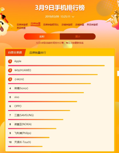 蘇寧煥新節(jié)手機(jī)悟空榜：華為后來(lái)居上，勇奪安卓陣營(yíng)雙料冠軍