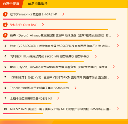 蘇寧全民煥新節(jié)悟空榜：三月養(yǎng)顏正當(dāng)時(shí)，美容電器成熱門！