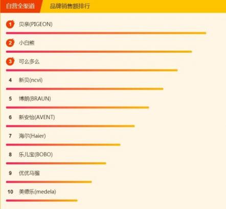 蘇寧全民煥新節(jié)母嬰榜單出爐，藍(lán)色海馬依舊熱銷，美素佳兒壓過雀巢