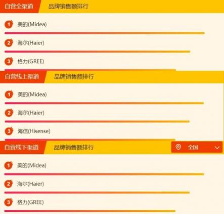 蘇寧全民煥新節(jié)家電排行榜：美的海爾成榜首?？?/></p><p>美的集團(tuán)成立于1968年，家電領(lǐng)域發(fā)展時(shí)間長(zhǎng)技術(shù)積累多，為用戶提供了品質(zhì)出眾的電器產(chǎn)品。海爾自然不必多說(shuō)，售后一直以來(lái)都在業(yè)界具有良好的口碑。“好空調(diào)，格力造”格力的廣告語(yǔ)堪稱經(jīng)典，作為國(guó)產(chǎn)電器廠商躋身全渠道前三名也說(shuō)明了自身的實(shí)力。線上渠道海信擠進(jìn)前三其實(shí)也并不意外，海信對(duì)于電商的發(fā)展也取得了成效。</p><p><strong>空調(diào)掛機(jī)排行榜</strong></p><p>相較于昨日的榜單，今日的空調(diào)掛機(jī)排行榜無(wú)論是總榜、線上還是線下前三都沒有變化。冬季已經(jīng)成為過(guò)去式，想必很多家庭在過(guò)冬時(shí)并不會(huì)太依賴空調(diào)，隨著未來(lái)天氣逐漸炎熱相信空調(diào)掛機(jī)的銷量也會(huì)進(jìn)一步的增長(zhǎng)。</p><p align=