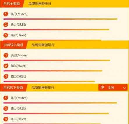 蘇寧全民煥新節(jié)家電排行榜：美的海爾成榜首?？?/></p><p>美的占據(jù)了全渠道、線上與線下的絕對(duì)一哥地位;海爾線上占據(jù)第二，全渠道與線下屈居第三;格力在全渠道與線下渠道占據(jù)第二位，在線上排行中占據(jù)第三位。可以看到，在家電整體排行榜的前三甲同樣占據(jù)了家電細(xì)分領(lǐng)域的空調(diào)掛機(jī)排行榜，這或許意味著在家電領(lǐng)域三者的龍頭地位會(huì)保持很長(zhǎng)一段時(shí)間。</p><p><strong>空調(diào)柜機(jī)</strong></p><p>空調(diào)柜機(jī)方面出現(xiàn)了些許變化，截止到10日下午一點(diǎn)半，美的與格力依然與昨日的排名一樣位居線上與線下第一名的位置。但是，在全渠道與線下第三名的位置出現(xiàn)了變化，海爾頂替了志高，奧克斯依舊位居線上排行榜第三。</p><p align=