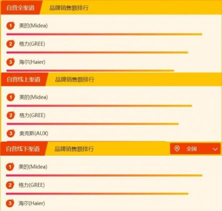 蘇寧全民煥新節(jié)家電排行榜：美的海爾成榜首?？?/></p><p>空調(diào)柜機(jī)的銷售額排行基本呈現(xiàn)美的、格力與海爾三強(qiáng)爭(zhēng)勝的情況，但是消費(fèi)者對(duì)于奧克斯也十分喜愛，奧克斯線上表現(xiàn)強(qiáng)勢(shì)，作為一家2002年成立的電器公司，線上電商的銷售業(yè)績(jī)有目共睹，這也為用戶選擇空調(diào)柜機(jī)提供了新的參考。</p><p><strong>洗衣機(jī)</strong></p><p>通過(guò)洗衣機(jī)榜單可以看出，海爾依舊占據(jù)了線上線下銷售額第一的位置，與昨日相同。小天鵝雖然占據(jù)了全渠道榜單第二的寶座，但是卻沒有保住線上前三的位置，線下依舊穩(wěn)居第二。西門子依舊占據(jù)了全渠道排行第三與線下渠道排行第三的位置。值得注意的是，昨日在線上前三的小天鵝被三洋替代。</p><p align=