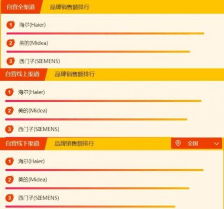 蘇寧全民煥新節(jié)家電排行榜：美的海爾成榜首?？?/></p><p><strong>電視</strong></p><p>電視方面，海信在全渠道排行榜排名第一，取得了線上第二線下第一的好成績(jī);創(chuàng)維與海信不相上下，全渠道排行第二，取得了線上第一線下第二的成績(jī)，索尼與小米位居其后。</p><p align=