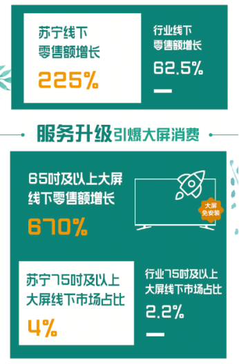 全民煥新節(jié)彩電迎旺銷，蘇寧怎么做到？
