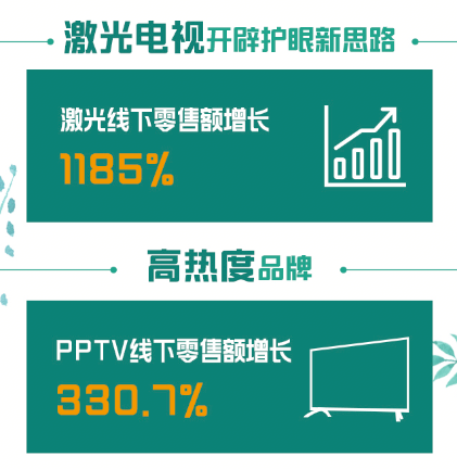全民煥新節(jié)彩電迎旺銷，蘇寧怎么做到？