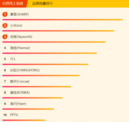 蘇寧煥新節(jié)電視悟空榜：夏普暫時(shí)領(lǐng)先，TCL、創(chuàng)維虎視眈眈