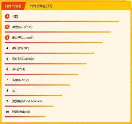 飛鶴奶粉力壓國外大牌，315煥新節(jié)位列悟空榜冠軍