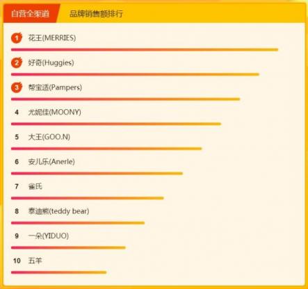 飛鶴奶粉力壓國外大牌，315煥新節(jié)位列悟空榜冠軍