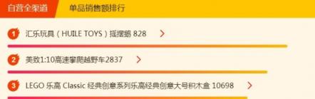 315煥新節(jié)悟空榜：愛他美奶粉成爆款，花王紙尿褲穩(wěn)居第一