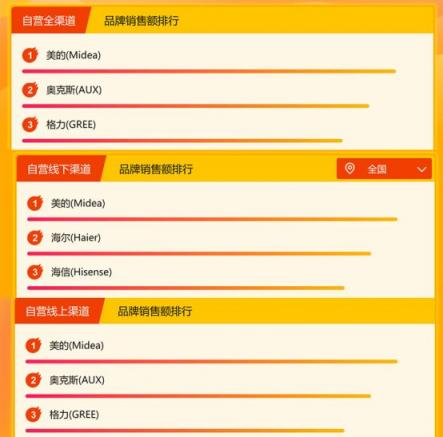 蘇寧家電悟空榜：美的依然強(qiáng)勢(shì)，海爾或成最大威脅