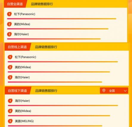 蘇寧家電悟空榜：美的依然強(qiáng)勢(shì)，海爾或成最大威脅