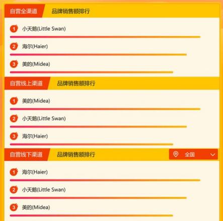 蘇寧家電悟空榜：美的依然強(qiáng)勢(shì)，海爾或成最大威脅