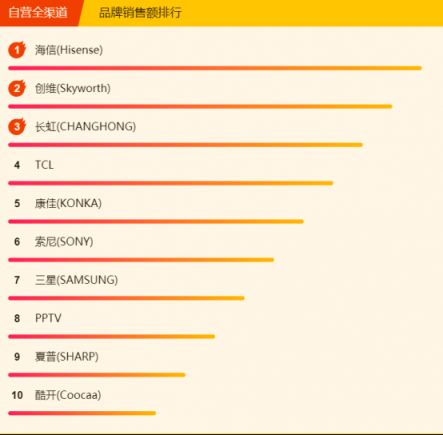 蘇寧煥新節(jié)電視悟空榜：小米出現(xiàn)疲軟，先鋒撐起海外品牌門面