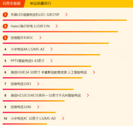 蘇寧煥新節(jié)電視悟空榜：小米出現(xiàn)疲軟，先鋒撐起海外品牌門面
