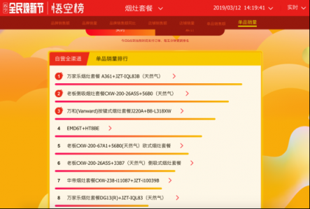 蘇寧全民煥新節(jié)廚衛(wèi)悟空榜：華帝瘋狂沖榜，老板穩(wěn)坐“江山”