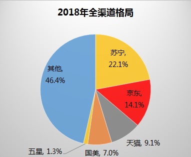 全民煥新節(jié)三星99萬8K電視首發(fā)，蘇寧摩拳擦掌