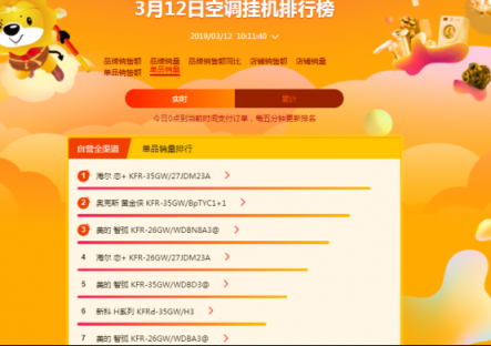 蘇寧全民煥新節(jié)悟空榜：奧克斯扶搖直上，超越格力
