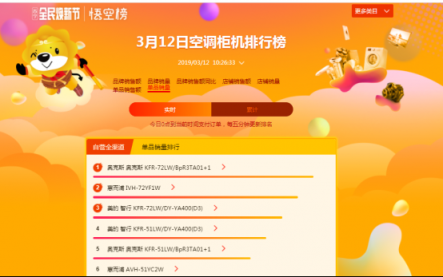 蘇寧全民煥新節(jié)悟空榜：奧克斯扶搖直上，超越格力