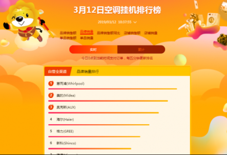 蘇寧全民煥新節(jié)悟空榜：奧克斯扶搖直上，超越格力