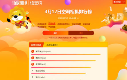 蘇寧全民煥新節(jié)悟空榜：奧克斯扶搖直上，超越格力