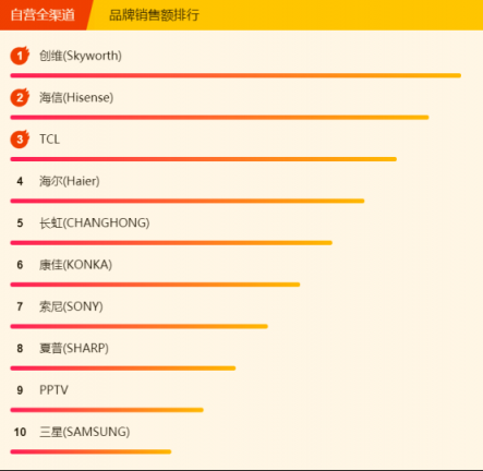 蘇寧全民煥新節(jié)電視悟空榜：榜首幾經(jīng)易主，創(chuàng)維海信各展神通
