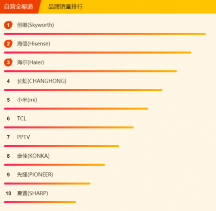 蘇寧全民煥新節(jié)電視悟空榜：榜首幾經(jīng)易主，創(chuàng)維海信各展神通