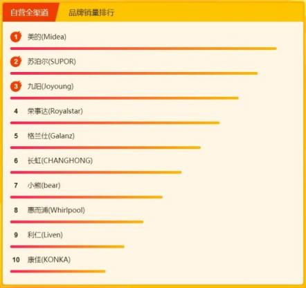 蘇寧全民煥新節(jié)廚衛(wèi)悟空榜：林內(nèi)、能率、華帝未躋身頭排